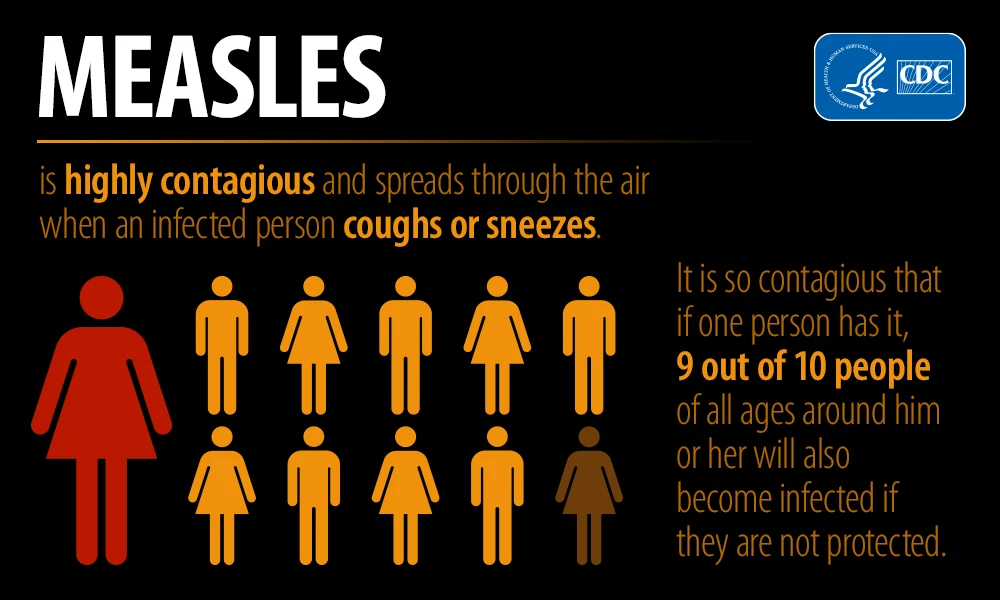 Measles is highly contagious and spreads through the air when an infected person coughs or sneezes. It is so contagious that if one person has it, 9 out of 10 people of all ages around him or her will also become infected if they are not protected.