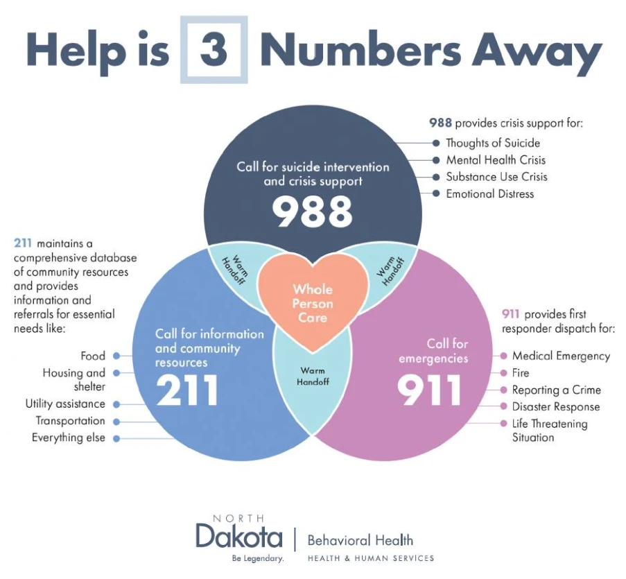 Help is 3 numbers away — Call 988 for suicide intervention and crisis support. Call 211 for information and community resources. Call 911 for emergencies. North Dakota Behavioral Health and Human Services logo